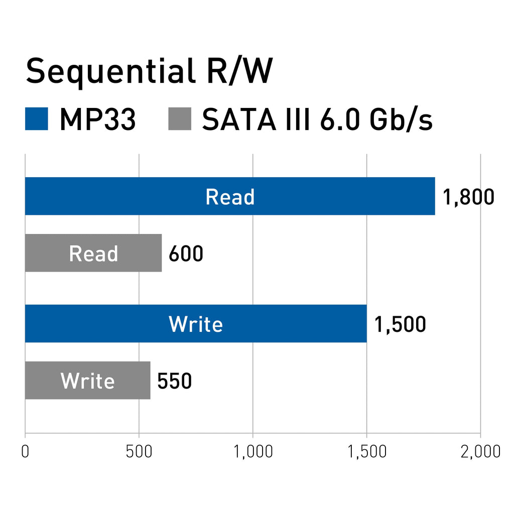 512GB NVMe PCIe Gen3x4 M.2 2280 Internal SSD Q281