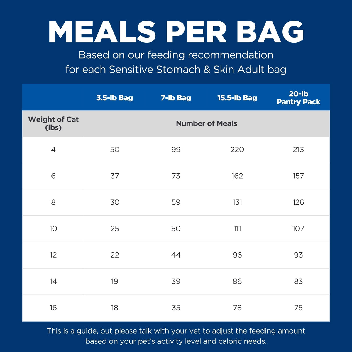 Sensitive Stomach & Skin Dry Cat Food E665597